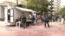 Ελλάδα - COVID-19: 77 απώλειες, 8.223 κρούσματα