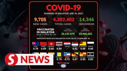 Covid-19: 6,623 new cases on Sunday, 11,233 recoveries