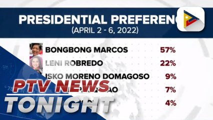 BBM-Sara tandem tops OCTA Research Group survey