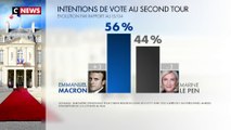 Présidentielle 2022 : Emmanuel Macron crédité de 56 % des intentions de vote contre 44 % pour Marine Le Pen