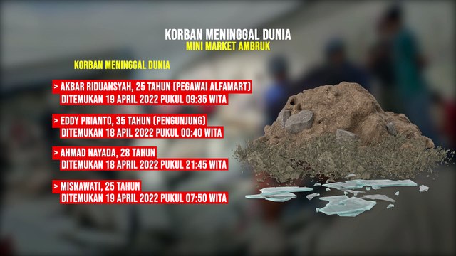 Grafis KORBAN MENINGGAL DUNIA MINI MARKET AMBRUK