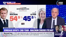 Emmanuel Macron crédité de 54,5% des intentions de vote contre 45,5% pour Marine Le Pen