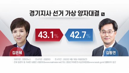 경기지사 양자대결 "김동연 42.7%·김은혜 43.1%" / YTN