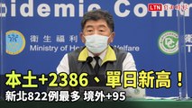 本土+2386、單日新高！新北822例最多 境外+95