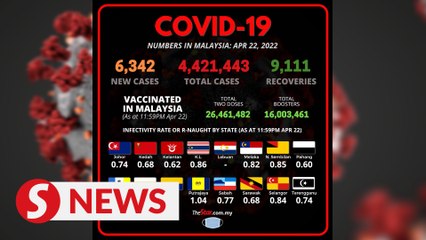 Malaysia records another 6,342 Covid-19 cases, 9,111 more recovered