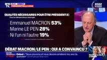 Débat: 53% des téléspectateurs jugent qu'Emmanuel Macron dispose des qualités nécessaires pour être président de la République, selon un sondage Elabe pour BFMTV