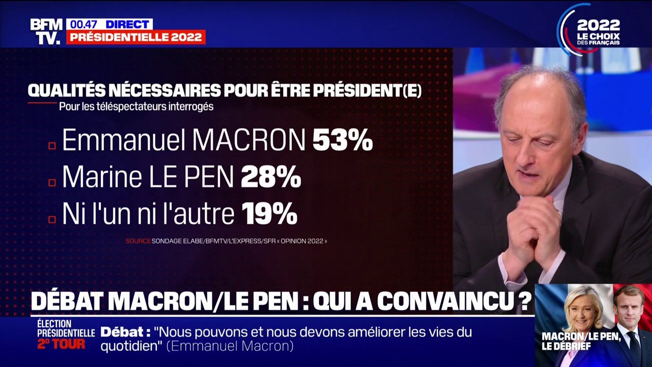 Débat: 53% des téléspectateurs jugent qu'Emmanuel Macron dispose des qualités nécessaires pour être président de la République, selon un sondage Elabe pour BFMTV