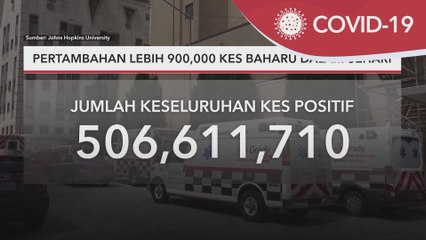 COVID-19 Global | Pertambahan lebih 900,000 kes baharu dalam sehari