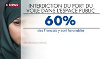 Sondage : 60 % des Français se disent pour l'interdiction du voile dans l’espace public