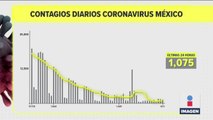 México registró mil 75 contagios por Covid-19 en 24 horas