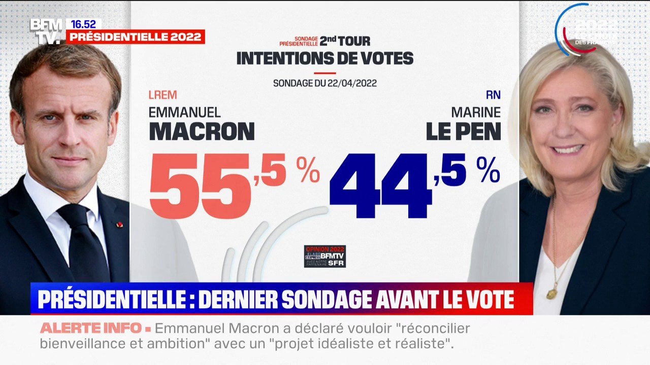 Second tour: Emmanuel Macron en tête des intentions de votes avec 55,5% des voix selon un sondage Elabe pour BFMTV
