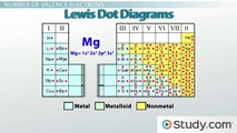 Valence Electrons and Energy Levels of Atoms of Elements