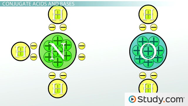 The Bronsted-Lowry and Lewis Definition of Acids and Bases