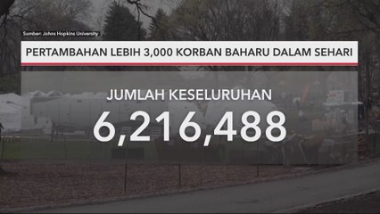 COVID-19 Global | Pertambahan lebih 3,000 korban baharu dalam sehari