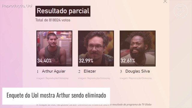 'BBB22': enquete atualizada aponta Arthur Aguiar sendo eliminado antes da final do programa