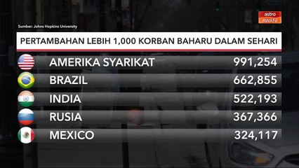 COVID-19 Global | Pertambahan lebih 1,000 korban baharu dalam sehari