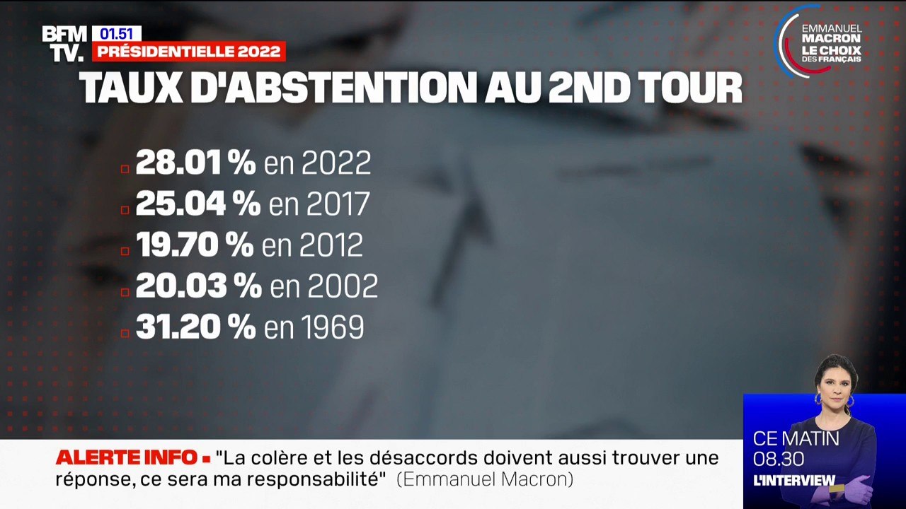 L'abstention du second tour de l'élection présidentielle s'élève à 28,01% selon les chiffres définitifs