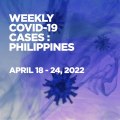 PH reports 1,465 new COVID-19 cases from April 18 - 24, 2022