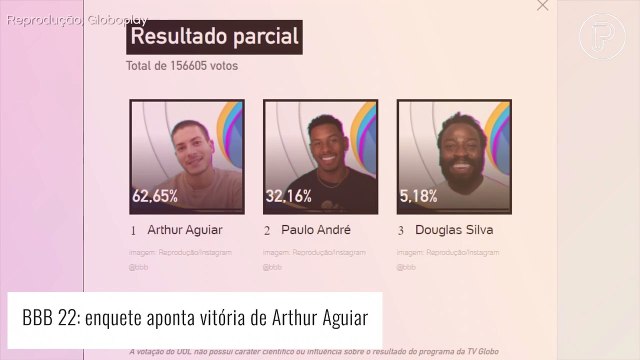 Enquete UOL 'BBB 22': votação aponta aumento de votos em brother e diminuição de vantagem. Detalhes!