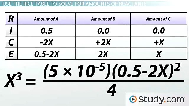 Using a RICE Table in Equilibrium Calculations -