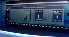 Uber.. الشركة الخاصة الأعلى قيمة في العالم