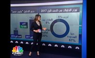 8.5 مليارات دولار إجمالي الصكوك المدرجة في ناسداك دبي في النصف الأول 2017