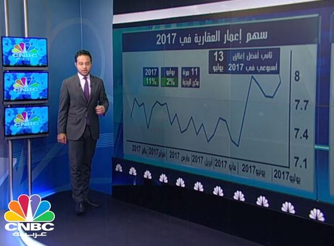 أكثر من 4 مليارات درهم الأرباح المتوقعة لشركتي داماك و إعمار العقارية