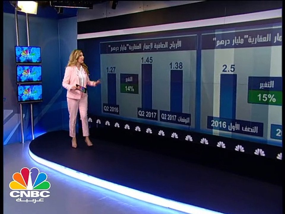 أرباح إعمار العقارية ترتفع بنحو 15% في النصف ال...