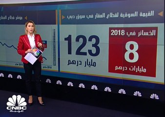 مؤشر قطاع العقار في سوق دبي يتراجع الى أدنى مستوياته في عامين