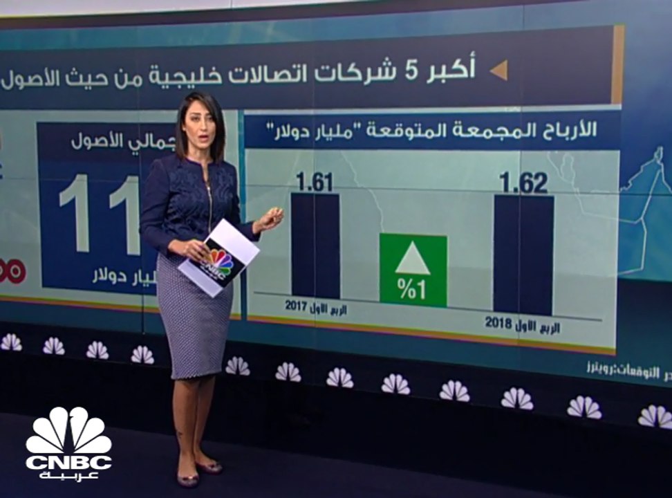 1.6 مليار دولار الأرباح المتوقعة لأكبر 5 شركات...