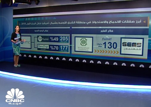 9 مليارات دولار صفقات الاندماج والاستحواذ في منطقة MENA لفترة الربع الأول 2018