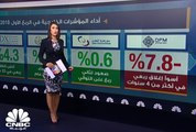 دراسة خاصة لـ CNBC عربية: ارتفاع المكاسب السوقية للبورصات الخليجية بنحو 6% بنهاية الربع الأول من 2018