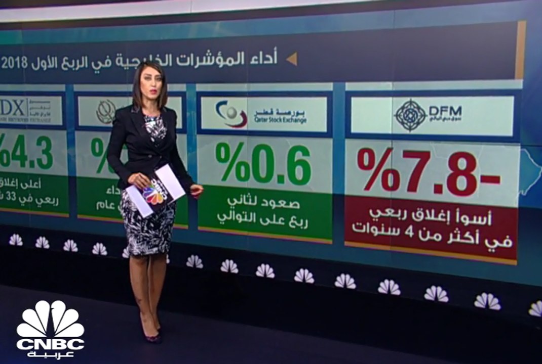 دراسة خاصة لـ CNBC عربية: ارتفاع المكاسب السوقي...