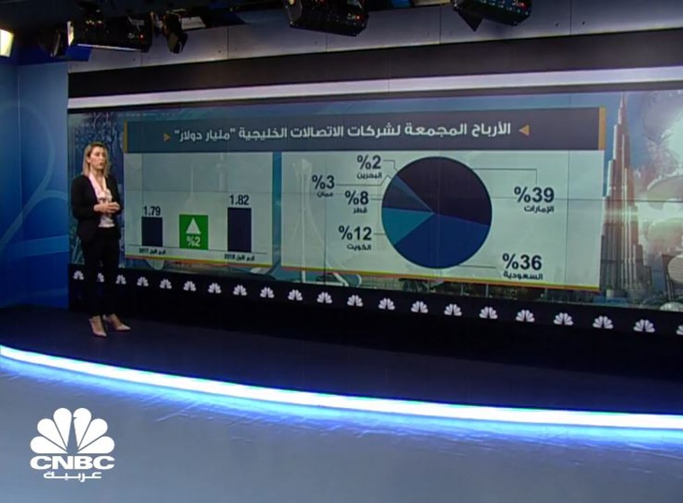 ارتفاع أرباح شركات الاتصالات الخليجية 2% الى 1....