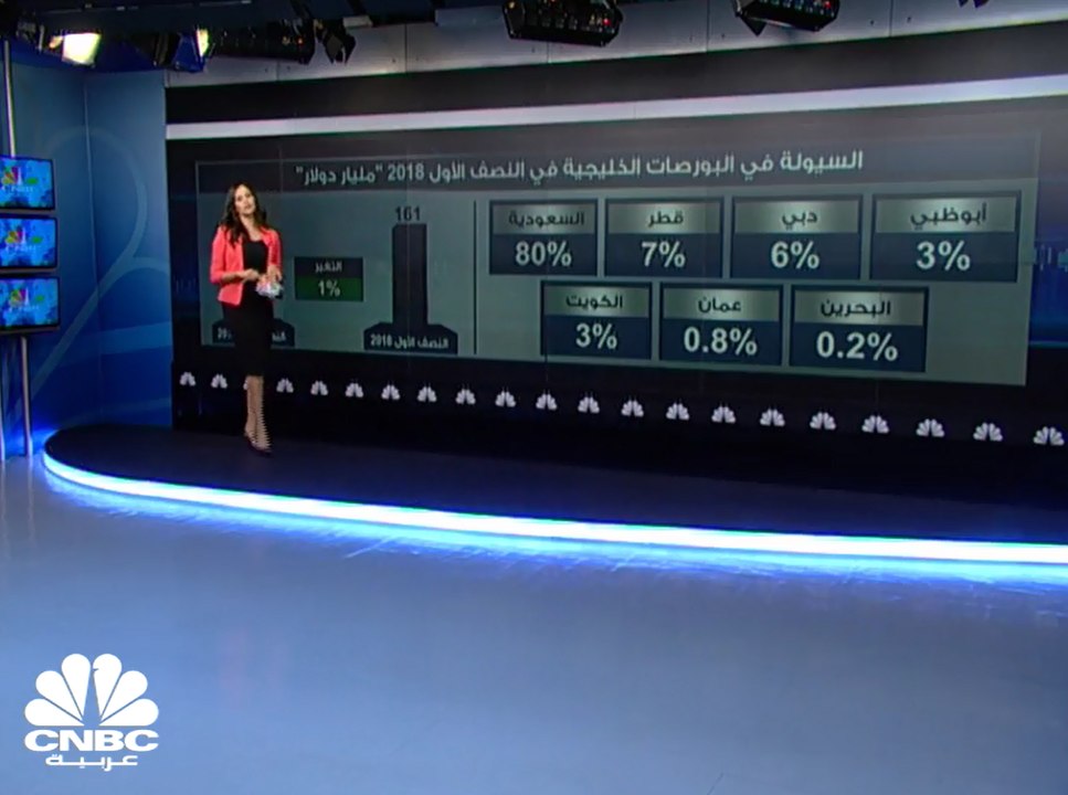 74 مليار دولار المكاسب السوقية للبورصات الخليجي...