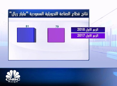 قطاع الصناعات التحويلية السعودي: 3.2% نصيب القطاع من الناتج المحلي الإجمالي خلال الربع الاول 2018