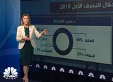 23 مليار درهم خسائر سوق دبي في النصف الأول 2018