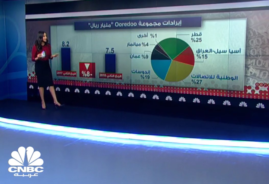 انخفاض الأرباح الصافية لشركة Ooredoo بنسبة 60% في الربع الثاني 2018