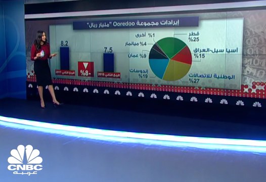 انخفاض الأرباح الصافية لشركة Ooredoo بنسبة 60% في الربع الثاني 2018