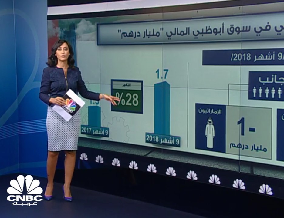 ارتفاع صافي الاستثمار الأجنبي في سوق أبوظبي 28% إلى 1.7 مليار درهم في 9 أشهر