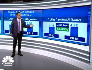 ارتفاع الأرباح الصافية لـ "بروة العقارية" القطرية في الربع الأخير 2018 بأكثر من 73% لتصل إلى نحو 827 مليون ريال