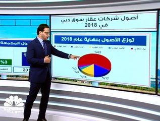 Download Video: ارتفاع أرباح شركات العقار في سوق دبي 29% إلى نحو 11 مليار درهم في 2018