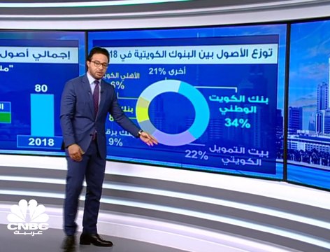 مسح خاص لـCNBC عربية: نمو الأرباح المجمعة لبنوك الكويت 19% إلى 984 مليون دينار في 2018
