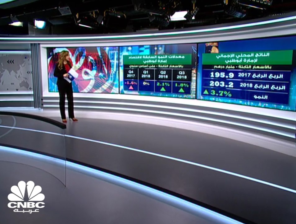 اقتصاد أبوظبي ينمو 3.7% إلى نحو 203 مليارات دره...
