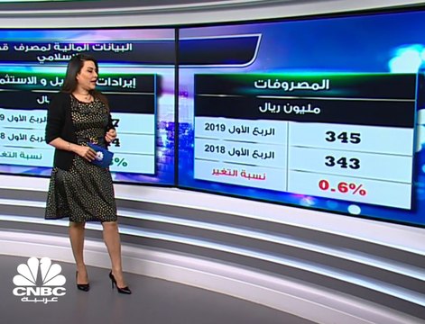 أرباح مصرف قطر الإسلامي تنمو 9.6% إلى 685 مليون ريال في الربع الأول من 2019