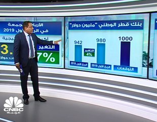 808 مليارات دولار الأصول المجمعة لقياديات البنوك الخليجية بنهاية الربع الأول من 2019
