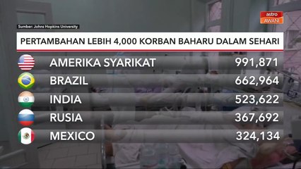 COVID-19 Global | Pertambahan lebih 4,000 korban baharu dalam sehari