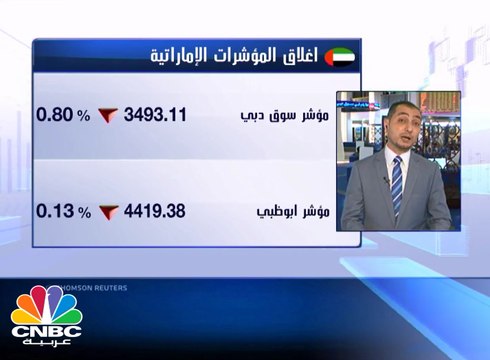 تراجع الأسواق الإماراتية والضغوط البيعية على إعمار العقارية تعمق من خسائر سوق دبي وتفقد المؤشر العام مستوى 3500 نقطة