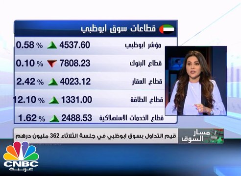 تداولات خضراء لأسواق الامارات .. قطاع الطاقة يقود مكاسب مؤشر أبوظبي ودبي يحافظ على مستويات الـ 3400 نقطة