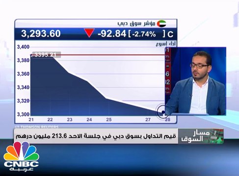 في أولى تعاملات شهر رمضان .. ضغوط بيعية على أسواق الخليج ومؤشر سوق دبي المالي يفقد مستويات 3300 نقطة
